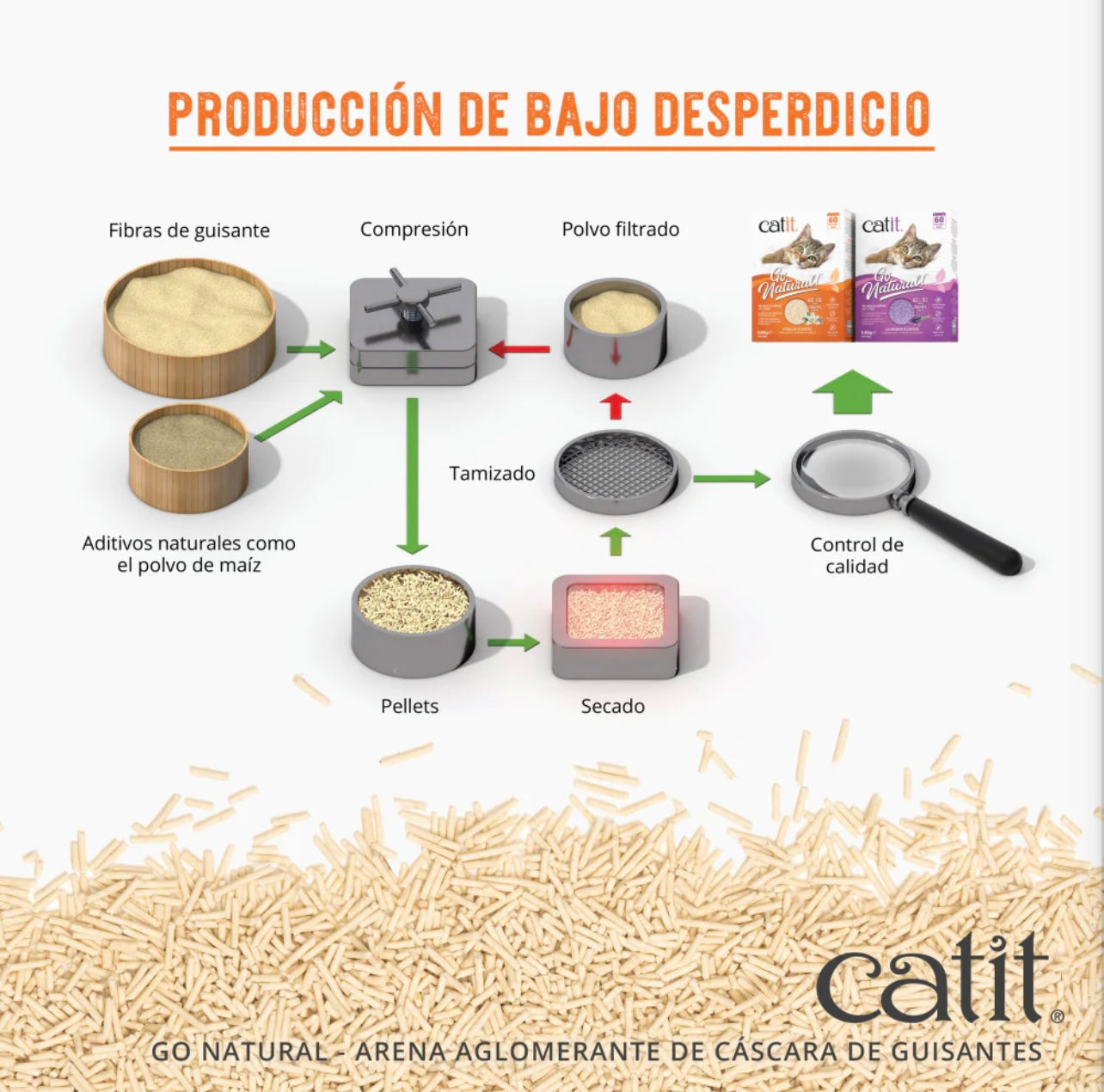 Catit | Arena para Gatos Aglomerante de Cáscara de Guisante Go Natural