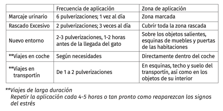 Spray para reducir marcaje urinario en gatos