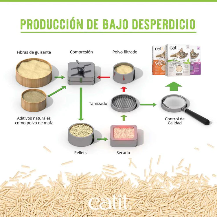 Arena vegetal para gatos con alta absorción Catit Go Natural
