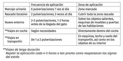 Spray para reducir marcaje urinario en gatos